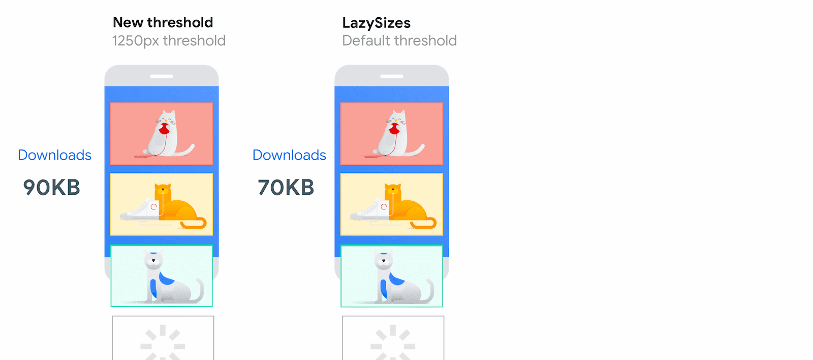 The new distance-from-viewport thresholds in Chrome loading 90KB of images compared to LazySizes loading in 70KB under the same network conditions.
